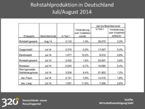 Rohstahlproduktion in Deutschland Juli/August 2014