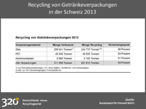 Recycling von Getränkeverpackungen in der Schweiz 2013