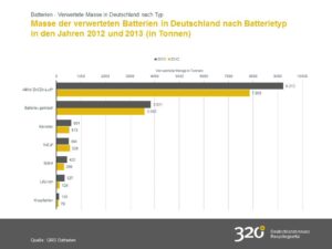 Masse der verwerteten Batterien in Deutschland nach Batterietyp in den Jahren 2012 und 2013 (in Tonnen) 
