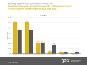 Absatzverteilung am Beleuchtungsmarkt in Deutschland nach Technologie im Jahresvergleich 2009 und 2012 
