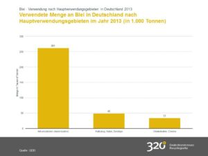 Verwendete Menge an Blei in Deutschland nach Hauptverwendungsgebieten im Jahr 2013 (in 1.000 Tonnen) 