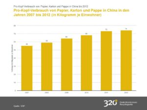 Pro-Kopf-Verbrauch von Papier, Karton und Pappe in China in den Jahren 2007 bis 2012 (in Kilogramm je Einwohner) 