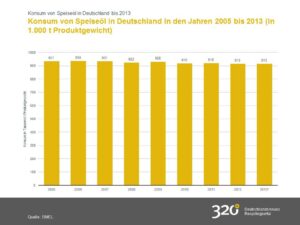 Konsum von Speiseöl in Deutschland in den Jahren 2005 bis 2013 (in 1.000 t Produktgewicht) 