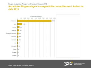 biogas---anzahl-der-anlagen-nach-laendern-europas-2013_statistic_id251208_