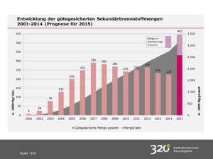 Gütegesicherte Sekundärbrennstoffmengen 2001-2015