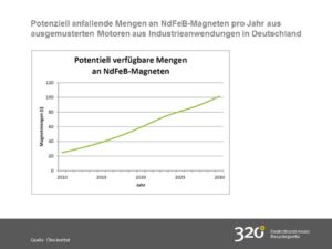 NdFeB-Magnete
