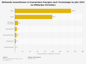 erneuerbare-energien---investitionen-nach-technologie-weltweit-2014_statistic_id186853_