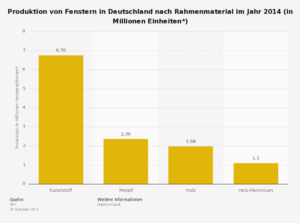 fensterproduktion-in-deutschland-nach-rahmenmaterial-2014_statistic_id291348_