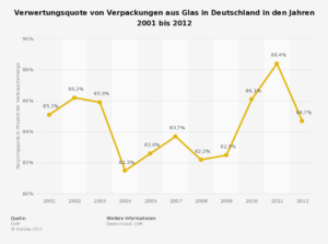 glasverpackungen---recyclingquote-in-deutschland-bis-2012_statistic_id168694_