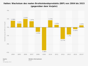 statistic_id14542_wachstum-des-bruttoinlandsprodukts--bip--in-italien-bis-2015