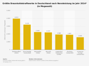 statistic_id168395_braunkohle---groesste-kraftwerke-in-deutschland-nach-leistung-2014