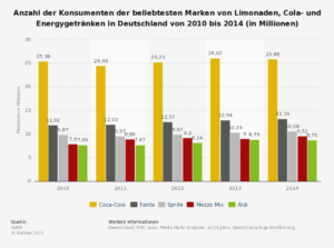 statistic_id181533_umfrage-zu-den-beliebtesten-marken-bei-limonaden-cola--und-energygetraenken-bis-2014