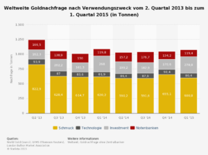 statistic_id199704_weltweite-goldnachfrage-nach-verwendungszweck-bis-2015--quartalszahlen-