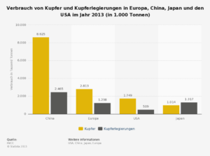 statistic_id242546_kupfer-und-kupferlegierungen---verbrauch-in-europa-china-japan-und-den-usa-2013