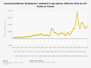 statistic_id260594_durchschnittlicher-nickelpreis-weltweit-bis-2014