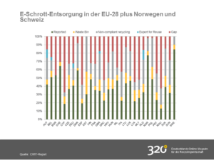 E-Schrott-Entsorgung CWIT-Report