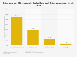 statistic_id152768_klaerschlamm---entsorgung-nach-entsorgungswegen-in-deutschland-2012
