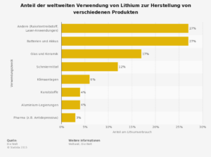 statistic_id159921_verwendung-von-lithium-auf-dem-weltmarkt