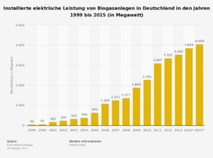 statistic_id167673_biogasanlagen---installierte-elektrische-leistung-in-deutschland-bis-2015