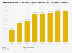 statistic_id221299_abfallaufkommen-in-china-bis-2013