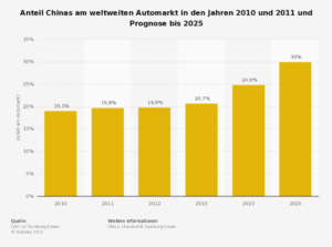 statistic_id223461_anteil-chinas-am-weltweiten-automarkt-bis-2025