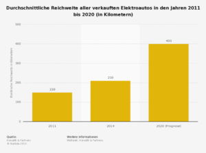 statistic_id443614_entwicklung-der-reichweite-von-elektrofahrzeugen-bis-2020