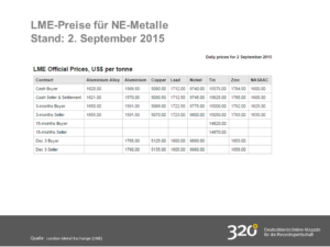 LME-Preise_02.9.2015