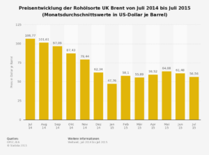 statistic_id1331_monatsdurchschnittspreise-der-rohoelsorte-uk-brent-bis-juli-2015