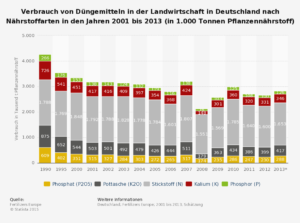 statistic_id161842_verbrauch-von-duengemittel-in-der-landwirtschaft-in-deutschland-nach-naehrstoffart-2013