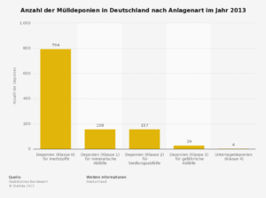 statistic_id170060_muelldeponien---anzahl-nach-anlagenart-in-deutschland-2013