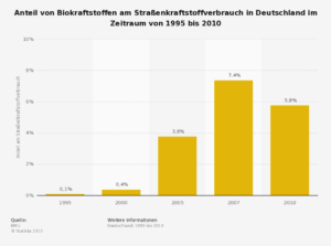 statistic_id244290_biokraftstoffe---anteil-am-strassenkraftstoffverbrauch-in-deutschland-1995-2010