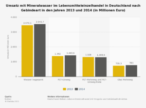 statistic_id426381_umsatz-mit-mineralwasser-in-deutschland-nach-gebindeart-2014