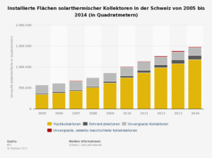 statistic_id446306_installierte-solarthermische-kollektorflaeche-in-der-schweiz-bis-2014