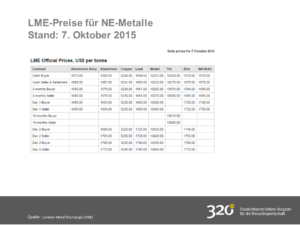 LME-Preise-7.10.15