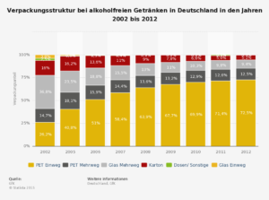 statistic_id156536_verpackungsstruktur-bei-alkoholfreien-getraenken-in-deutschland-bis-2012