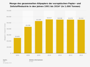 statistic_id197042_gesammeltes-altpapier-der-europaeischen-papier--und-zellstoffindustrie-bis-2014