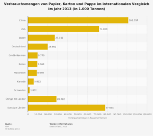 statistic_id197901_verbrauch-von-papier-karton-und-pappe-ausgewaehlter-laender-2013