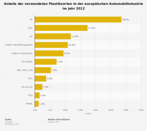 statistic_id275072_plastik---anteile-der-verwendeten-plastiksorten-in-der-automobilindustrie-2012
