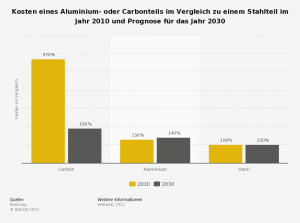 statistic_id221687_kosten-von-carbon-aluminum-und-stahl-im-vergleich-2010-und-2030