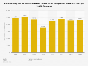statistic_id223866_reifenproduktion-in-europa-bis-2013