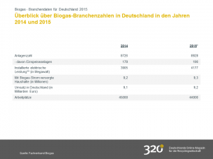 statistic_id167676_biogas---branchendaten-fuer-deutschland-2015