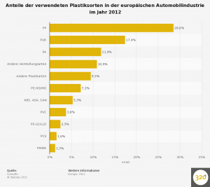 statistic_id275072_plastik---anteile-der-verwendeten-plastiksorten-in-der-automobilindustrie-2012 (1)