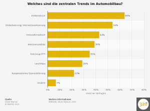 statistic_id277605_trends-im-weltweiten-automobilbau-2013