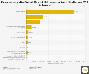 statistic_id310412_altfahrzeuge---menge-der-recycelten-werkstoffe-in-deutschland-2013