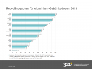 Recyclingquoten Aluminium-Getränkedosen 2013