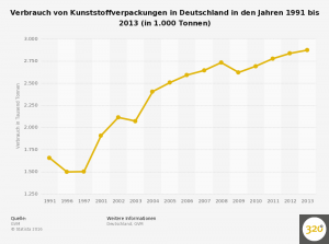 statistic_id156525_kunststoffverpackungen---verbrauch-in-deutschland-bis-2013