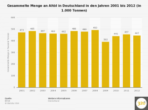 statistic_id169320_altoel---gesammelte-menge-in-deutschland-bis-2012