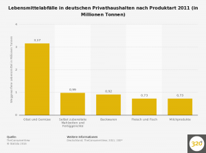 statistic_id248481_lebensmittelabfaelle-in-privathaushalten-in-deutschland-nach-produktart-2011