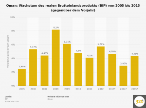 statistic_id326318_wachstum-des-bruttoinlandsprodukts--bip--in-oman-bis-2015