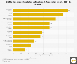 statistic_id163986_solarmodule---groesste-hersteller-weltweit-nach-produktion-2014